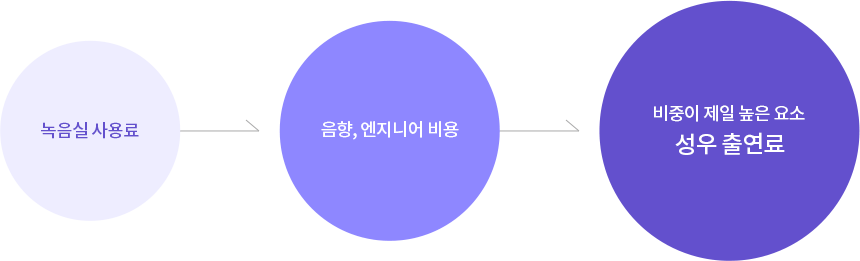 녹음실 사용료 -> 음향, 엔지니어 비용 -> 비중이 제일 높은 요소 성웅 출연료