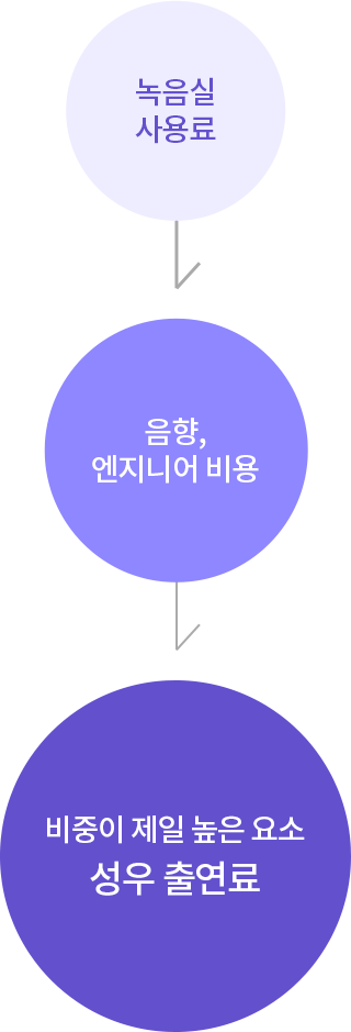 녹음실 사용료 -> 음향, 엔지니어 비용 -> 비중이 제일 높은 요소 성웅 출연료