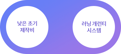 낮은 초기 제작비, 러닝 개런티 시스템