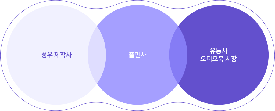 성우 제작사, 출판사, 유통사 오디오북 시장