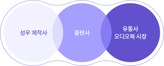성우 제작사, 출판사, 유통사 오디오북 시장